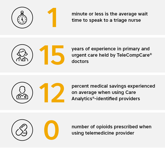 One minute or less is the average wait time to speak to a triage nurse. Fifteen years of experience in primary and urgent care held by Tele Comp Care doctors. Twelve percent medical savings experienced on average when using Care Analytics-identified providers. Zero number of opioids prescribed when using telemedicine provider.